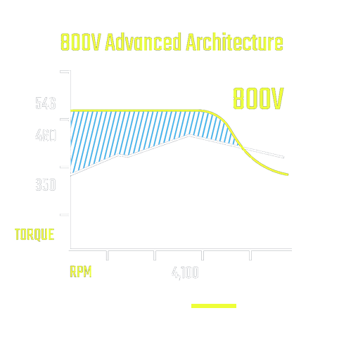 Motor Configuration Graph